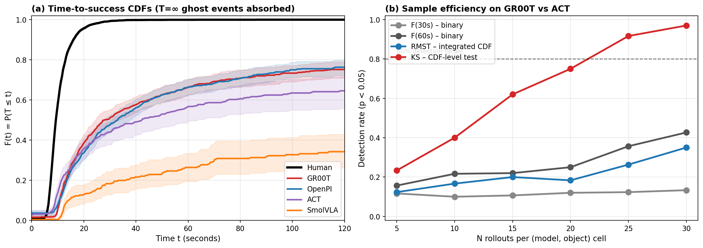 How Do You Know If a Robot Is Getting Better?